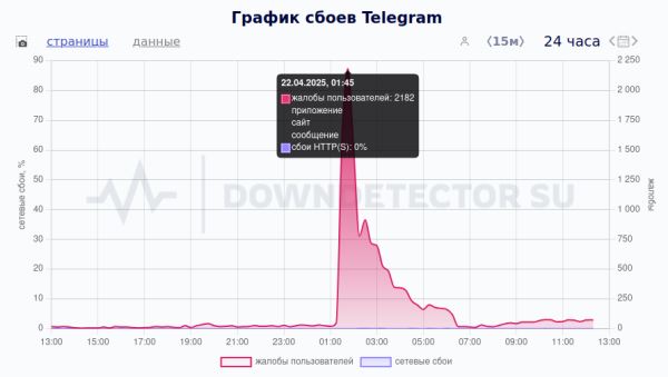 Роскомнадзор зафиксировал сбой в работе иностранных мессенджеров в РФ, инцидент произошёл ночью с 21 на 22 апреля