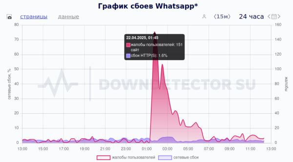 Роскомнадзор зафиксировал сбой в работе иностранных мессенджеров в РФ, инцидент произошёл ночью с 21 на 22 апреля