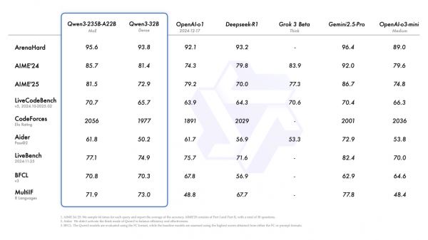 Вышла Qwen3. Весит мало, работает быстро. Обходит LLama4 402B Maverick и конкурирует с DeepSeek R1