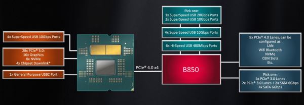 Обзор материнской платы Gigabyte B850 Gaming X WiFi6E на чипсете AMD B850
