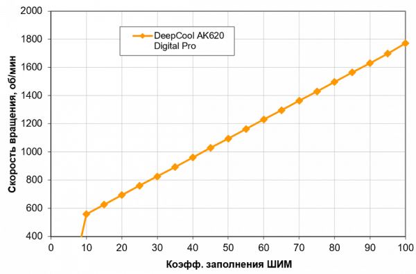 Обзор процессорного кулера DeepCool AK620 Digital Pro