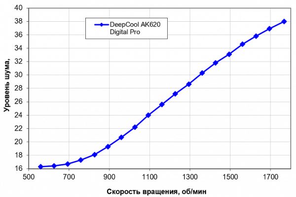 Обзор процессорного кулера DeepCool AK620 Digital Pro
