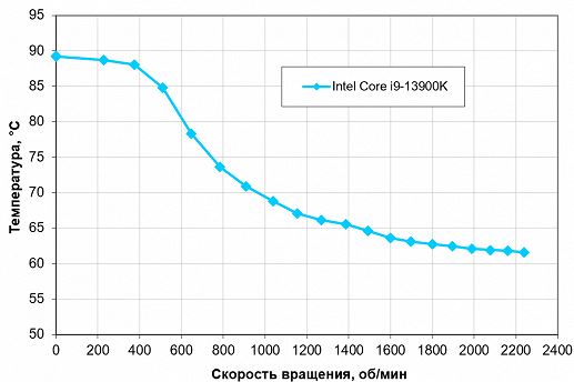 Обзор трехсекционной системы жидкостного охлаждения ID-Cooling DX360 Max