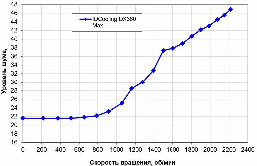 Обзор трехсекционной системы жидкостного охлаждения ID-Cooling DX360 Max