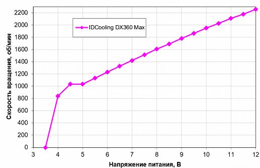 Обзор трехсекционной системы жидкостного охлаждения ID-Cooling DX360 Max