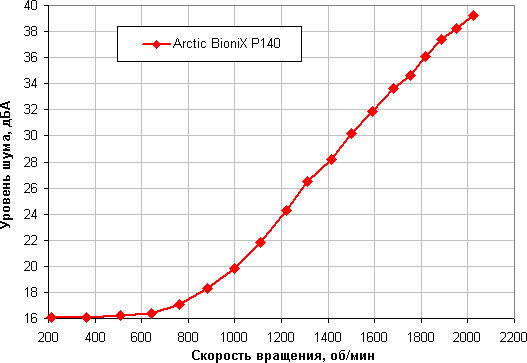 Обзор вентилятора Arctic BioniX P140 типоразмера 140 мм