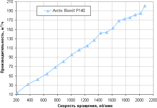Обзор вентилятора Arctic BioniX P140 типоразмера 140 мм