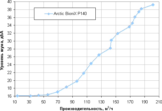Обзор вентилятора Arctic BioniX P140 типоразмера 140 мм