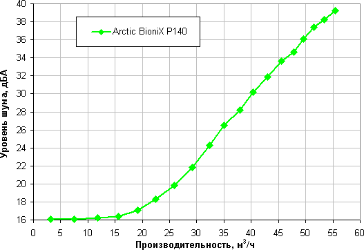 Обзор вентилятора Arctic BioniX P140 типоразмера 140 мм