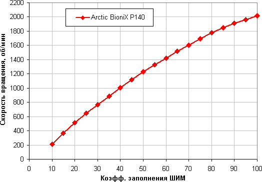 Обзор вентилятора Arctic BioniX P140 типоразмера 140 мм