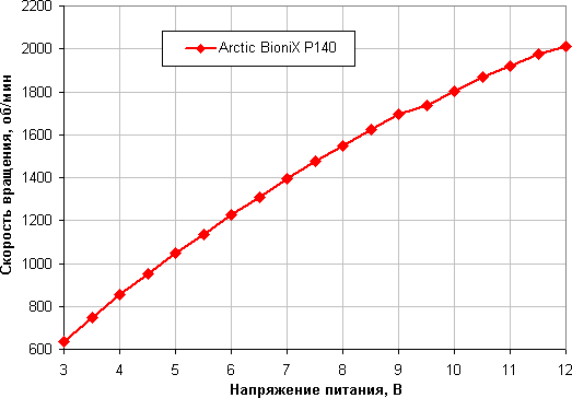 Обзор вентилятора Arctic BioniX P140 типоразмера 140 мм