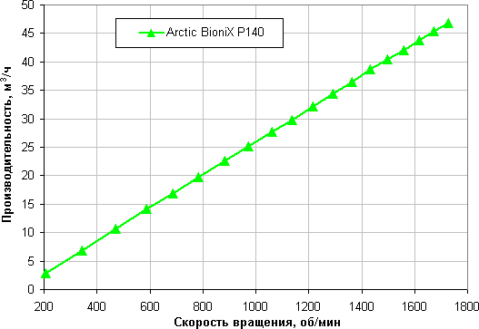 Обзор вентилятора Arctic BioniX P140 типоразмера 140 мм