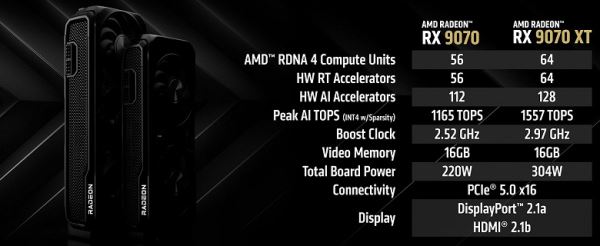 Обзор видеоускорителя AMD Radeon RX 9070 на основе карты Asus Prime Radeon RX 9070 OC Edition (16 ГБ)