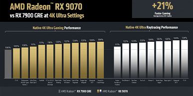 Обзор видеоускорителя AMD Radeon RX 9070 на основе карты Asus Prime Radeon RX 9070 OC Edition (16 ГБ)