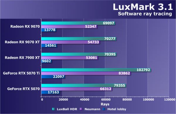 Обзор видеоускорителя AMD Radeon RX 9070 на основе карты Asus Prime Radeon RX 9070 OC Edition (16 ГБ)