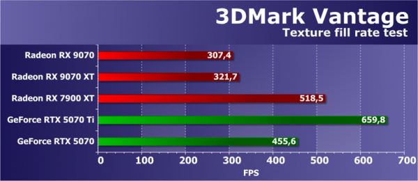 Обзор видеоускорителя AMD Radeon RX 9070 на основе карты Asus Prime Radeon RX 9070 OC Edition (16 ГБ)