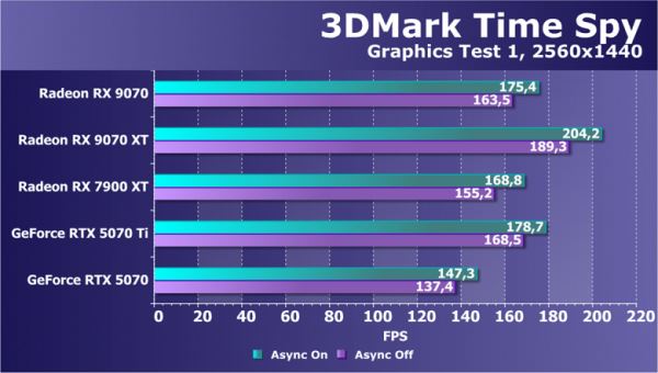 Обзор видеоускорителя AMD Radeon RX 9070 на основе карты Asus Prime Radeon RX 9070 OC Edition (16 ГБ)