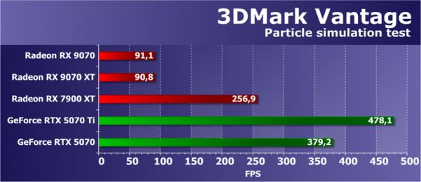 Обзор видеоускорителя AMD Radeon RX 9070 на основе карты Asus Prime Radeon RX 9070 OC Edition (16 ГБ)