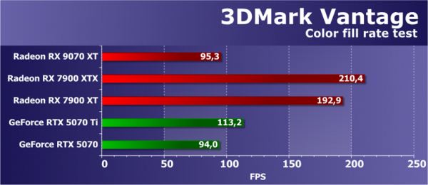 Обзор видеоускорителя AMD Radeon RX 9070 XT на основе карты Gigabyte Aorus Radeon RX 9070 XT Elite 16G (16 ГБ)