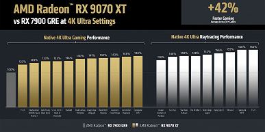 Обзор видеоускорителя AMD Radeon RX 9070 XT на основе карты Gigabyte Aorus Radeon RX 9070 XT Elite 16G (16 ГБ)