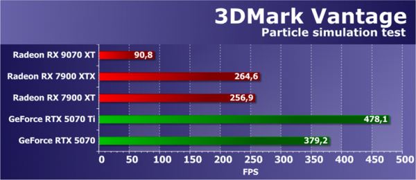 Обзор видеоускорителя AMD Radeon RX 9070 XT на основе карты Gigabyte Aorus Radeon RX 9070 XT Elite 16G (16 ГБ)