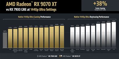 Обзор видеоускорителя AMD Radeon RX 9070 XT на основе карты Gigabyte Aorus Radeon RX 9070 XT Elite 16G (16 ГБ)