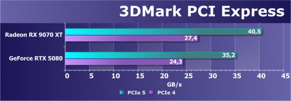 Обзор видеоускорителя AMD Radeon RX 9070 XT на основе карты Gigabyte Aorus Radeon RX 9070 XT Elite 16G (16 ГБ)