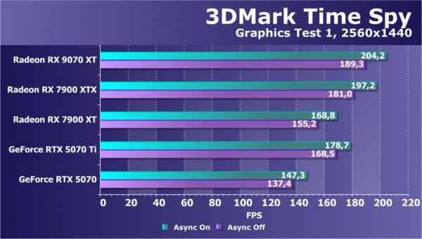 Обзор видеоускорителя AMD Radeon RX 9070 XT на основе карты Gigabyte Aorus Radeon RX 9070 XT Elite 16G (16 ГБ)