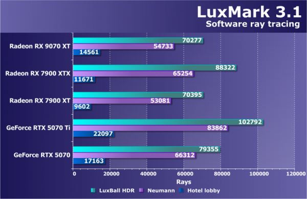 Обзор видеоускорителя AMD Radeon RX 9070 XT на основе карты Gigabyte Aorus Radeon RX 9070 XT Elite 16G (16 ГБ)