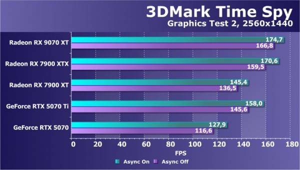Обзор видеоускорителя AMD Radeon RX 9070 XT на основе карты Gigabyte Aorus Radeon RX 9070 XT Elite 16G (16 ГБ)