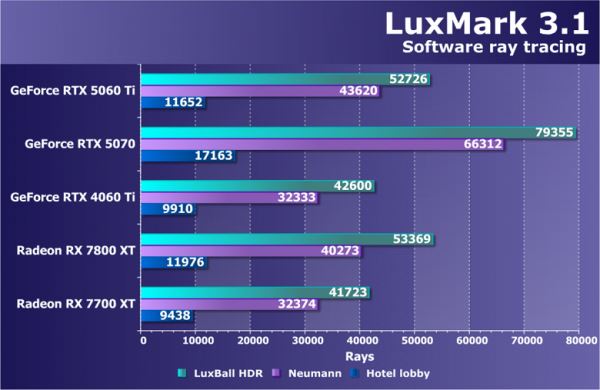 Обзор видеоускорителя Nvidia GeForce RTX 5060 Ti на основе карты Gigabyte GeForce RTX 5060 Ti Gaming OC 16G (16 ГБ)