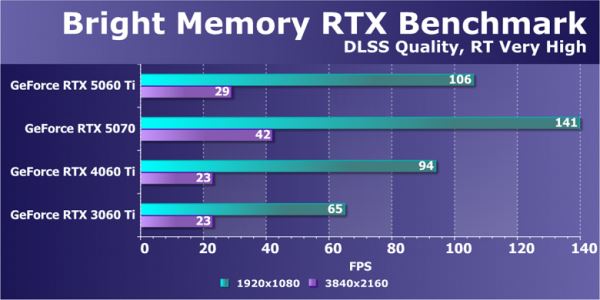 Обзор видеоускорителя Nvidia GeForce RTX 5060 Ti на основе карты Gigabyte GeForce RTX 5060 Ti Gaming OC 16G (16 ГБ)
