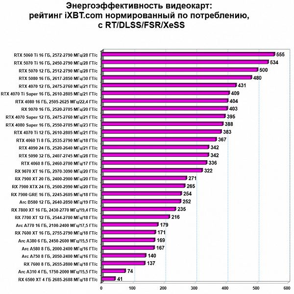 Обзор видеоускорителя Nvidia GeForce RTX 5060 Ti на основе карты Gigabyte GeForce RTX 5060 Ti Gaming OC 16G (16 ГБ)