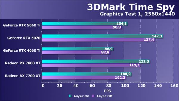Обзор видеоускорителя Nvidia GeForce RTX 5060 Ti на основе карты Gigabyte GeForce RTX 5060 Ti Gaming OC 16G (16 ГБ)