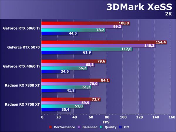 Обзор видеоускорителя Nvidia GeForce RTX 5060 Ti на основе карты Gigabyte GeForce RTX 5060 Ti Gaming OC 16G (16 ГБ)