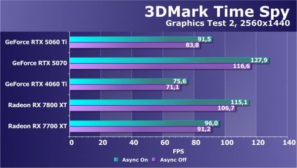 Обзор видеоускорителя Nvidia GeForce RTX 5060 Ti на основе карты Gigabyte GeForce RTX 5060 Ti Gaming OC 16G (16 ГБ)
