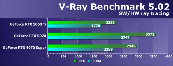 Обзор видеоускорителя Nvidia GeForce RTX 5060 Ti на основе карты Gigabyte GeForce RTX 5060 Ti Gaming OC 16G (16 ГБ)