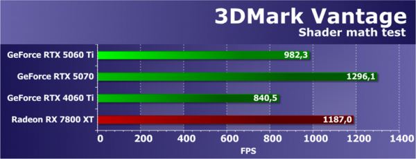 Обзор видеоускорителя Nvidia GeForce RTX 5060 Ti на основе карты Gigabyte GeForce RTX 5060 Ti Gaming OC 16G (16 ГБ)