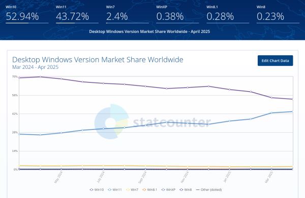 Ресурс End of 10 информирует пользователей старых ПК с Windows 10, что переход на Linux им поможет на долгие годы