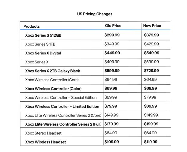 Microsoft с 1 мая повысила цены на Xbox Series X/S и на игры на Xbox во всём мире